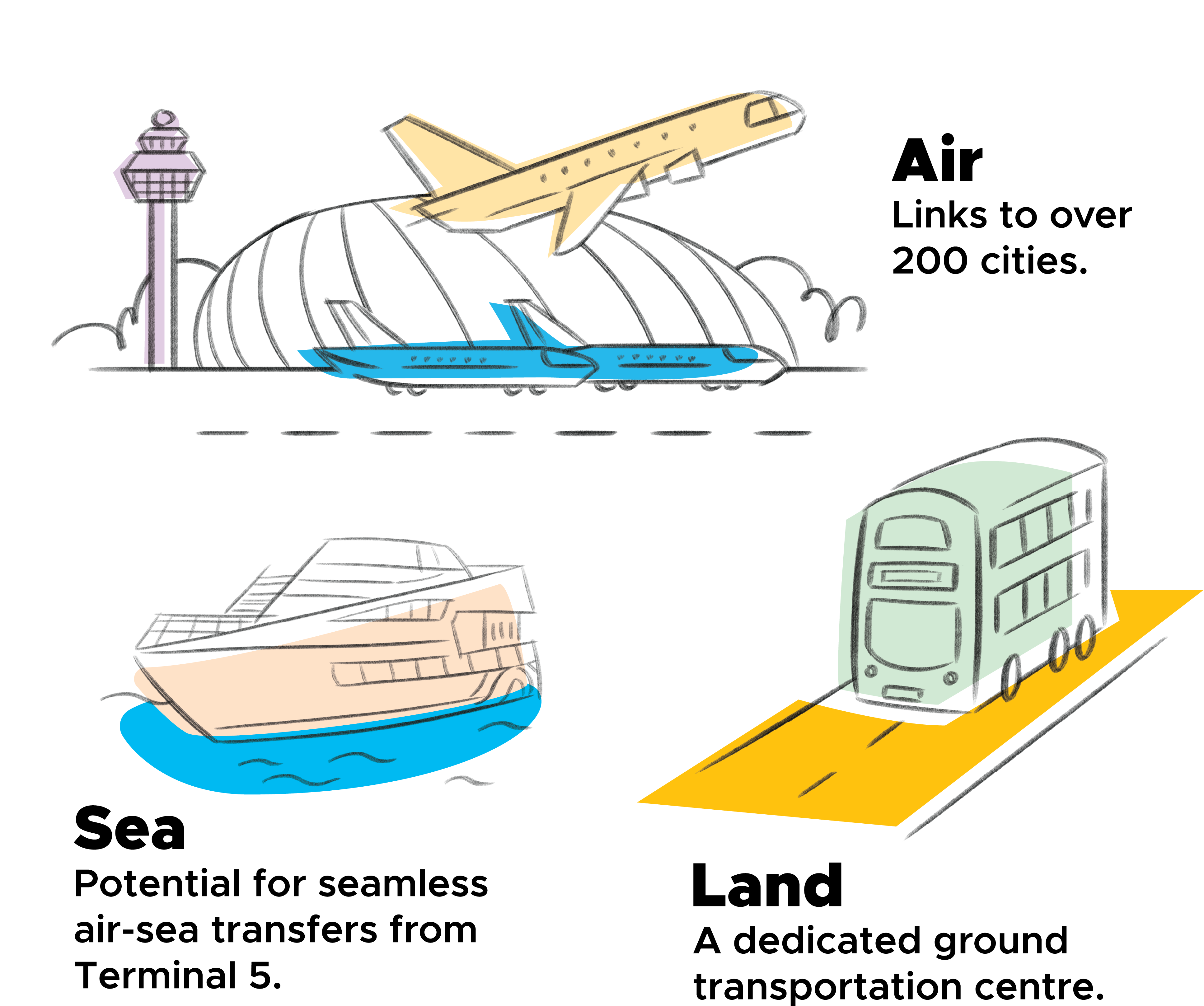 Transportation modes: plane taking off, plane on runway, ship on water, bus on road.